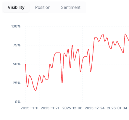 Visibility trend line chart
